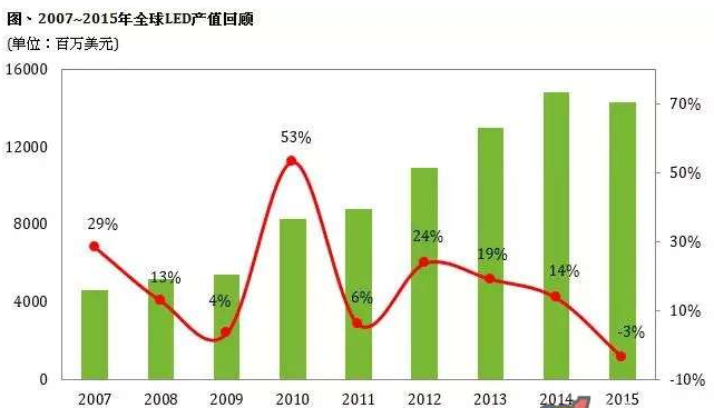 2015年LED產(chǎn)值首次衰退 今年需求仍增長(zhǎng)