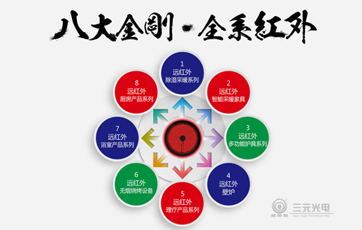 尋求差異化商機(jī) 盡在三元光電“中國(guó)遠(yuǎn)紅外應(yīng)用技術(shù)研討會(huì)”