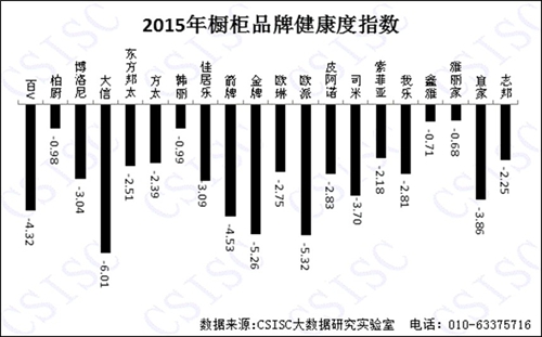 2015年《中國(guó)櫥柜品牌口碑研究報(bào)告》權(quán)威發(fā)布