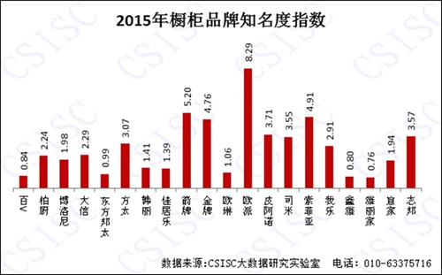2015年《中國(guó)櫥柜品牌口碑研究報(bào)告》權(quán)威發(fā)布