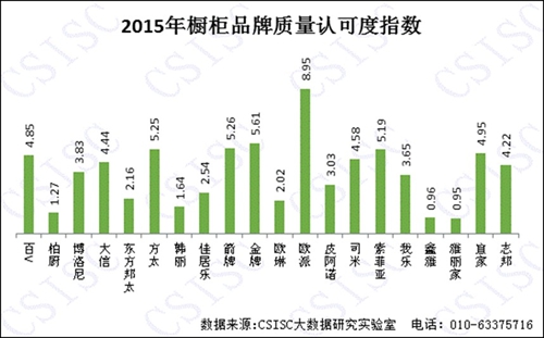 2015年《中國(guó)櫥柜品牌口碑研究報(bào)告》權(quán)威發(fā)布