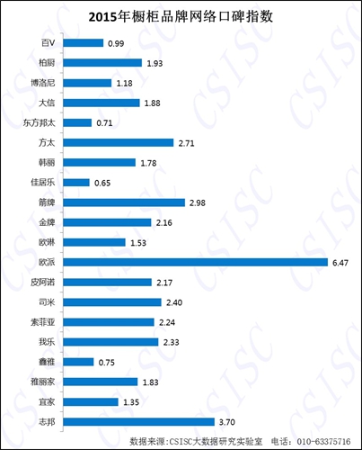 2015年《中國(guó)櫥柜品牌口碑研究報(bào)告》權(quán)威發(fā)布