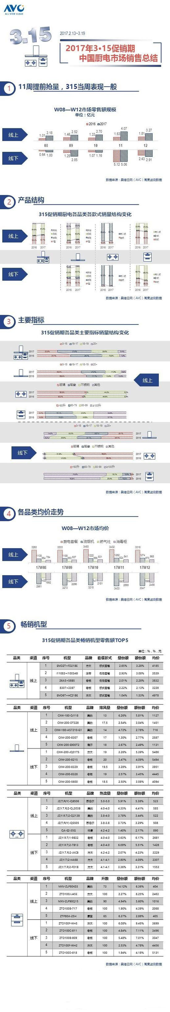 2017年315促銷(xiāo)期廚衛(wèi)電器市場(chǎng)銷(xiāo)售總結(jié)