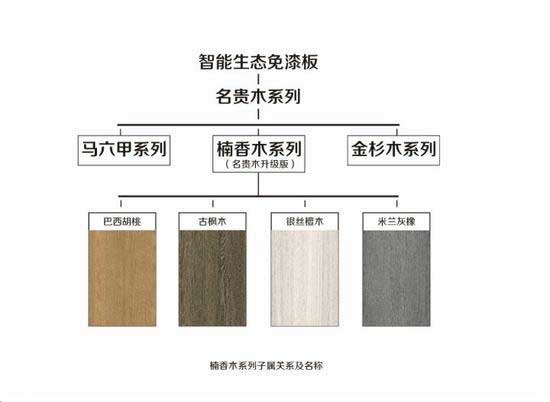 產品介紹：大王椰“楠香木”系列生態(tài)板