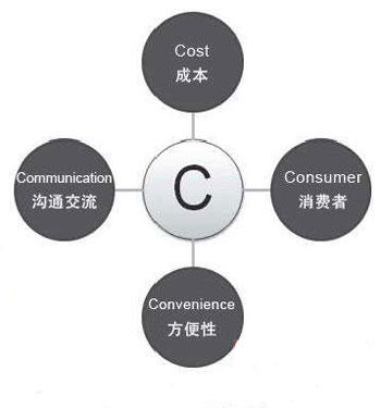 辦公家具加盟商如何運(yùn)用4C營(yíng)銷理論?