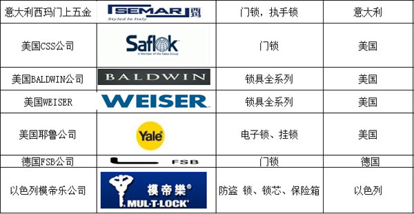 國外著名鎖具品牌有哪些？以下為你匯總