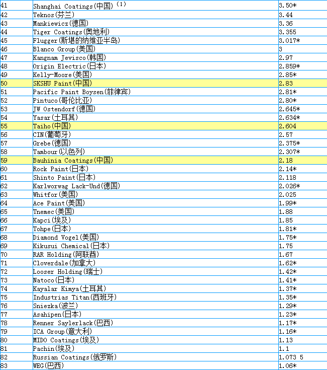 2017全球頂級(jí)涂料企業(yè)排行榜詳細(xì)名單