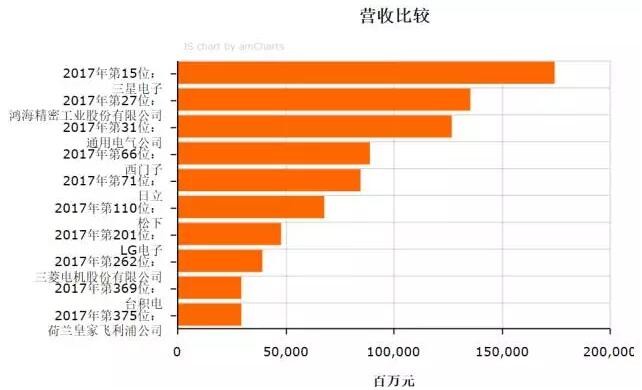 2017《財富》世界500強(qiáng)之LED企業(yè)入選名單