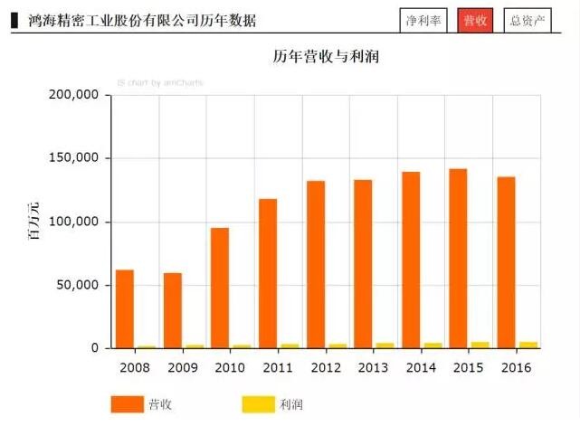 2017《財富》世界500強(qiáng)之LED企業(yè)入選名單