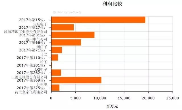 2017《財富》世界500強(qiáng)之LED企業(yè)入選名單