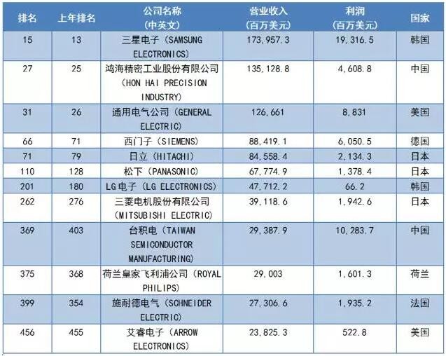 2017《財富》世界500強(qiáng)之LED企業(yè)入選名單