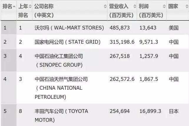 2017《財富》世界500強(qiáng)之LED企業(yè)入選名單
