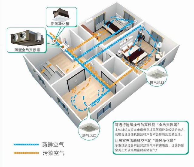 關于新風系統(tǒng)選購“地雷”，為你一一瓦解！