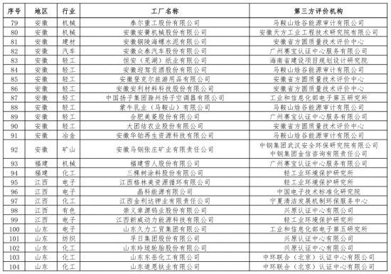 第二批綠色制造名單出爐 多個(gè)知名電子、電器企業(yè)入選