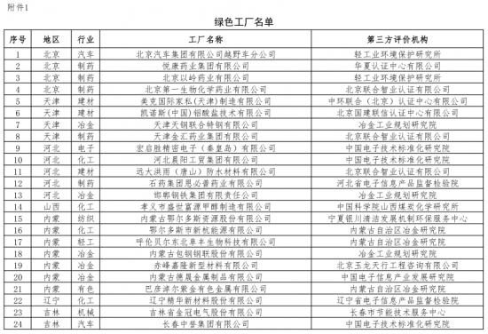 第二批綠色制造名單出爐 多個(gè)知名電子、電器企業(yè)入選