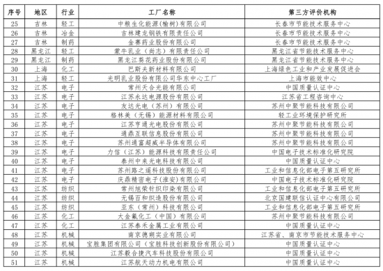 第二批綠色制造名單出爐 多個(gè)知名電子、電器企業(yè)入選