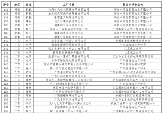第二批綠色制造名單出爐 多個(gè)知名電子、電器企業(yè)入選