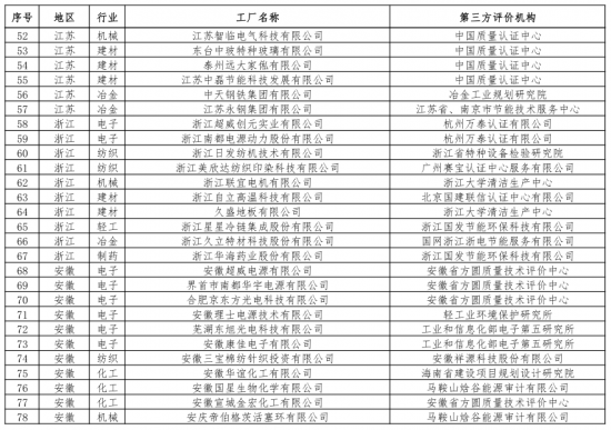 第二批綠色制造名單出爐 多個(gè)知名電子、電器企業(yè)入選