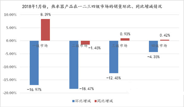 需求被提前釋放，熱水器市場2018開年“遇冷”