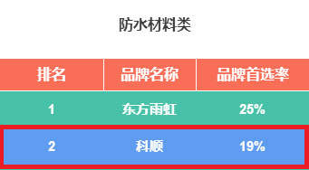 科順股份連續(xù)7年獲“500強開發(fā)商首選供應商品牌”殊榮