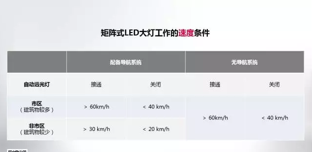 奧迪矩陣式LED智能大燈，看得遠(yuǎn)才安全！