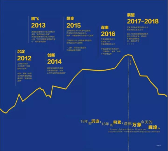 萬(wàn)象板材品牌又添新成員——岳陽(yáng)、張家界等地多位加盟商正式簽約