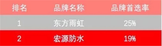 防水材料品牌榮譽(yù)|宏源行業(yè)首選率第二、連獲地產(chǎn)首選供應(yīng)商