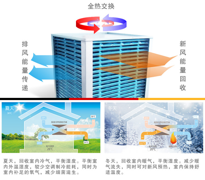新風系統(tǒng)算是霧霾之下產物，但霧霾絕非新風系統(tǒng)的全部