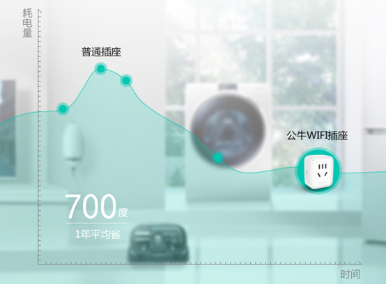 充滿科技感的智能家居生活，最離不開的是智能插座