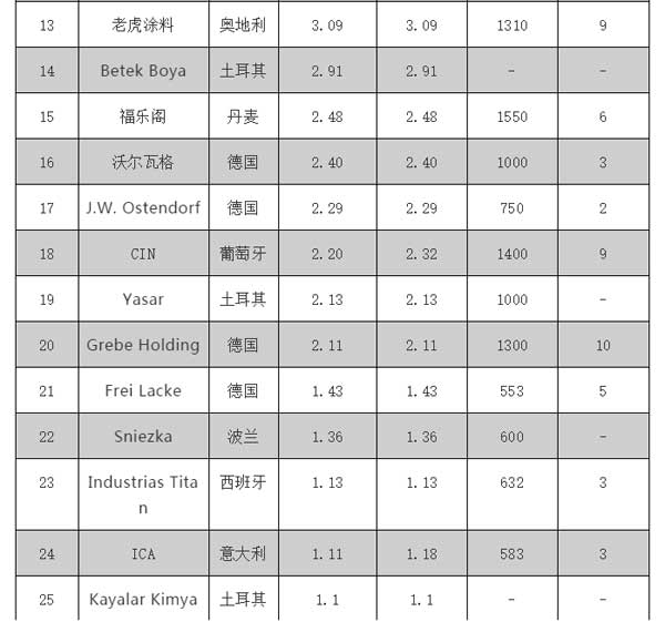 2018歐洲涂料25強(qiáng)企業(yè)榜單公布，挪威佐敦位居榜單第三位