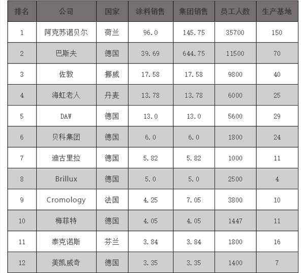 2018歐洲涂料25強(qiáng)企業(yè)榜單公布，挪威佐敦位居榜單第三位