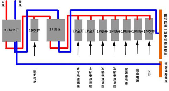 電工裝修|家裝中空氣開關(guān)怎么布置？如何布置好？