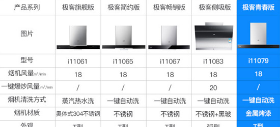 十大煙機(jī)品牌| 華帝極客頂吸套裝是哪款？哪款值得選購？