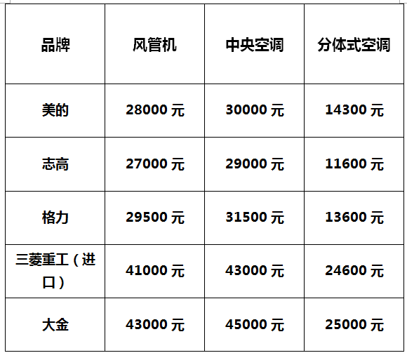 避暑神器|風(fēng)管機、中央空調(diào)、分體式空調(diào)哪家強？