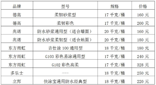 家裝防水必做區(qū)域！連常用品牌和價格也有了！