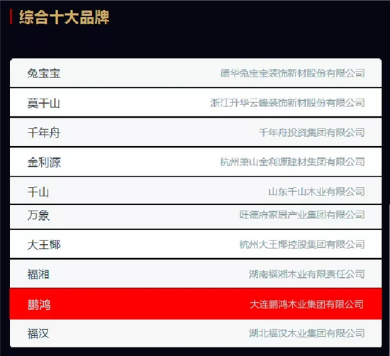 品牌榮譽(yù)|2018中國板材十大品牌評(píng)選 鵬鴻獨(dú)攬5項(xiàng)大獎(jiǎng)