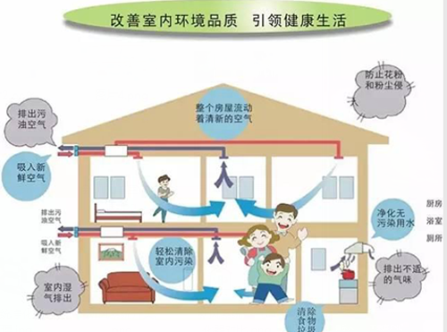 室內(nèi)安裝那種類型的新風(fēng)系統(tǒng)保養(yǎng)維護費用較低？