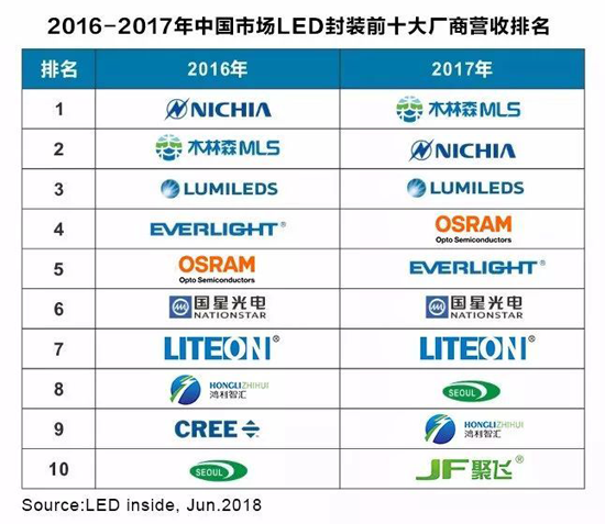 全國LED封裝排名第一的木林森在廣東企業(yè)排名第幾？