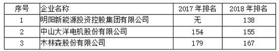 全國LED封裝排名第一的木林森在廣東企業(yè)排名第幾？