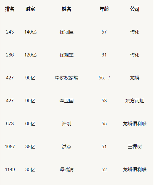 胡潤(rùn)百富榜：三棵樹(shù)、東方雨虹、科順等涂料企業(yè)人物上榜