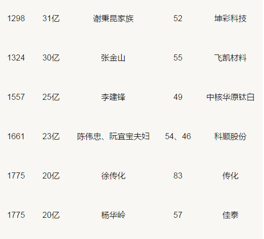 胡潤(rùn)百富榜：三棵樹(shù)、東方雨虹、科順等涂料企業(yè)人物上榜