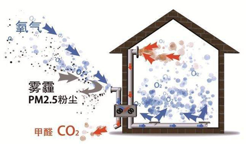 了解空氣環(huán)境與新風(fēng)系統(tǒng)，開啟環(huán)保健康新生活
