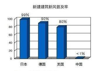 了解空氣環(huán)境與新風(fēng)系統(tǒng)，開啟環(huán)保健康新生活