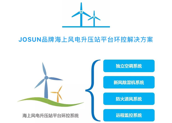 品牌大事|兆勝空調(diào)中標(biāo)國內(nèi)單體最大海上風(fēng)電項目環(huán)控系統(tǒng)
