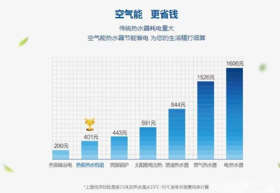 從三點為大伙兒初略提供一下空氣能熱水器對比燃?xì)鉄崴?的不同