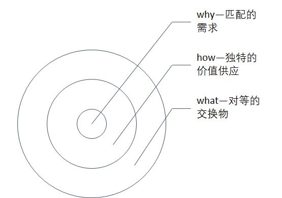 營銷如同洋蔥需要層層撥開，找到核心方可應(yīng)對(duì)萬變現(xiàn)象