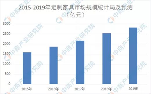 選擇智藝全屋定制，選擇300財富計劃，就是選擇億萬藍海市場
