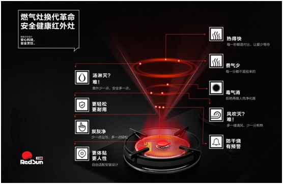 紅日廚衛(wèi)激流勇進(jìn) 紅外灶優(yōu)勢(shì)促進(jìn)品類拓展