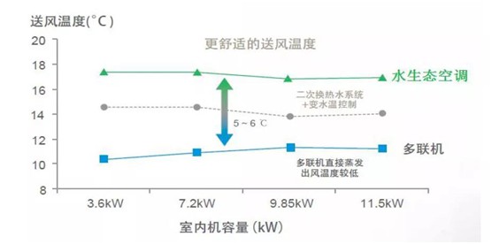 歐思丹水系統(tǒng)“空調+地暖”二聯(lián)供，冬暖夏涼一樣舒適