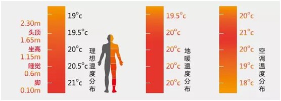 歐思丹水系統(tǒng)“空調+地暖”二聯(lián)供，冬暖夏涼一樣舒適